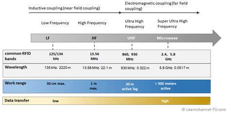 low frequency rfid reader|low frequency rfid range.